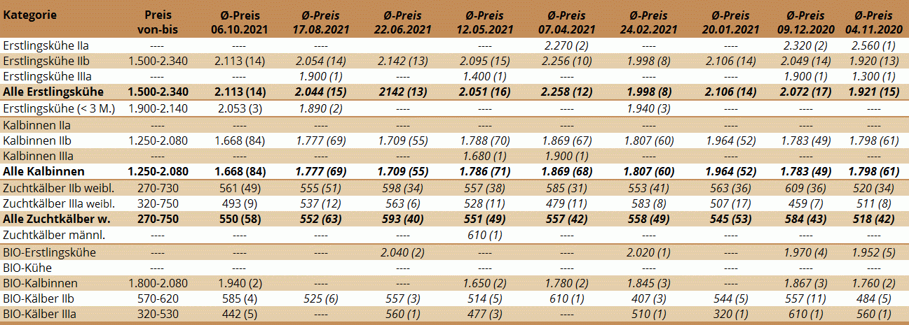 Preisstatistik Zuchtrinderversteigerung Zwettl am 6. Oktober 2021