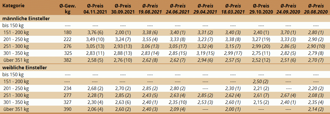 Preisstatistik Einsteller-Markt Maria Neustift am 04.11.2021