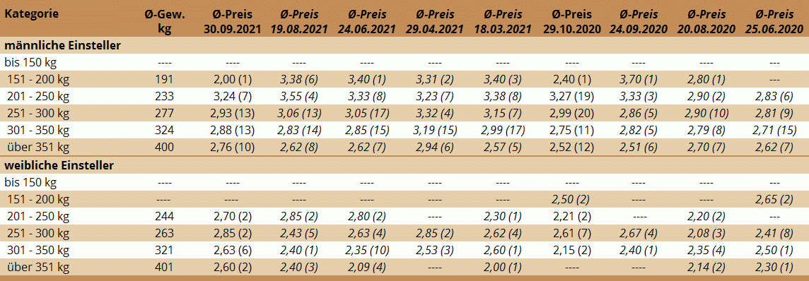 Preisstatistik Einsteller-Markt Maria Neustift am 30.09.2021