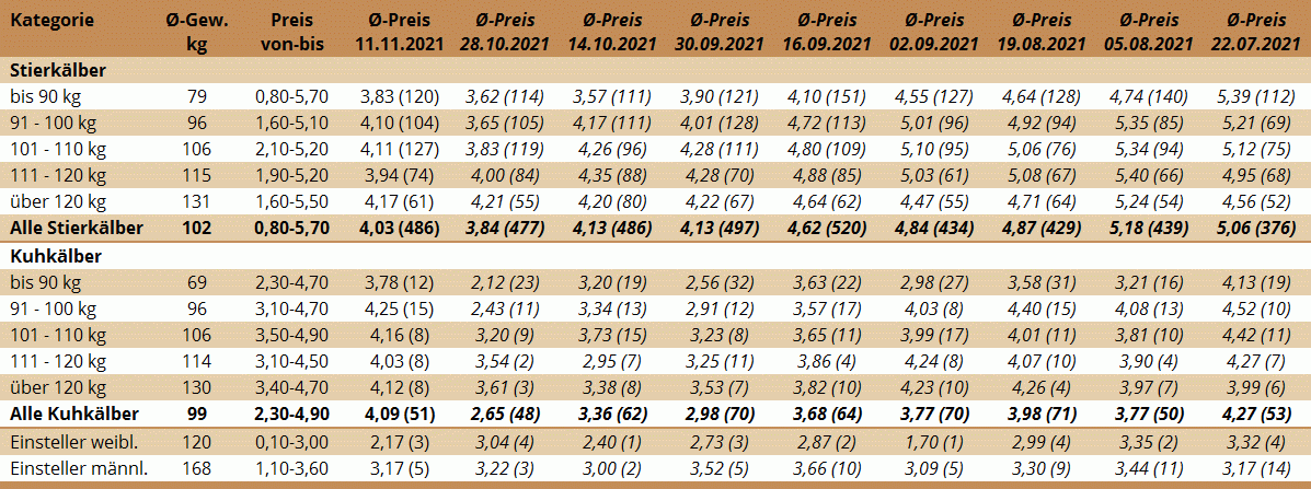 Preisstatistik Kälbermarkt Bergland am 11. November 2021