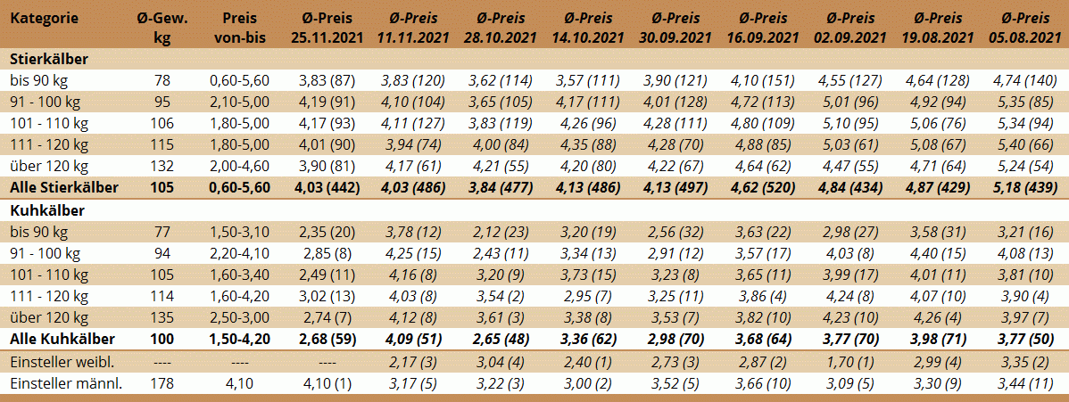 Preisstatistik Kälbermarkt Bergland am 25. November 2021