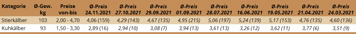 Durchschnittspreise der Kälberversteigerung in Freistadt am 24. November 2021