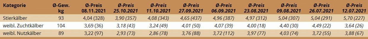 Preisstatistik Kälbermarkt Regau am 8. November 2021