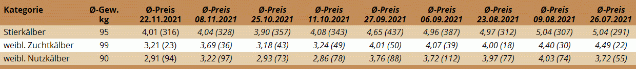 Preisstatistik Kälbermarkt Regau am 22. November 2021
