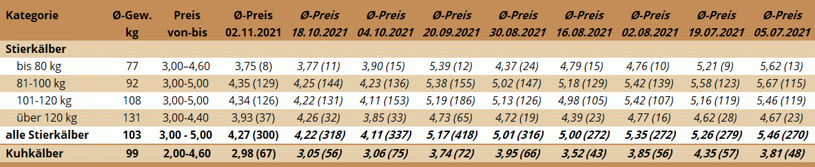 Preisstatistik Kälbermarkt Ried am 2. November 2021