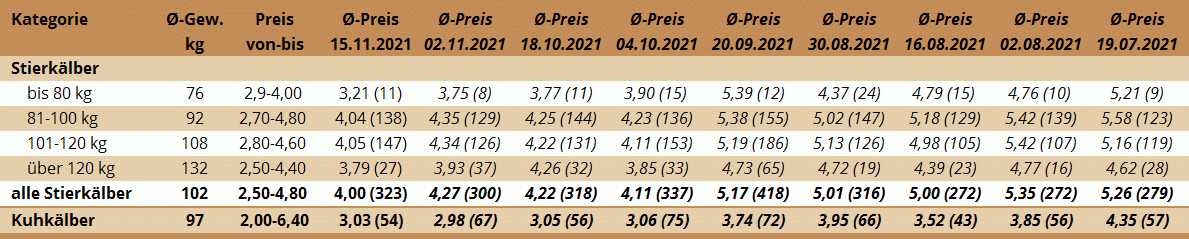 Preisstatistik Kälbermarkt Ried am 15. November 2021