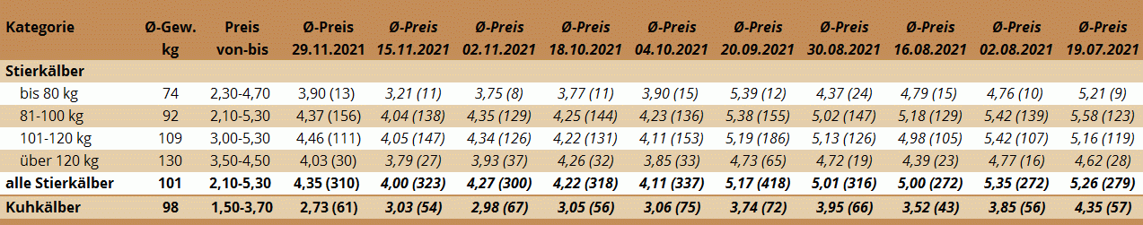 Preisstatistik Kälbermarkt Ried am 29. November 2021