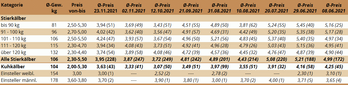 Preisstatistik Kälbermarkt Zwettl am 23. November 2021