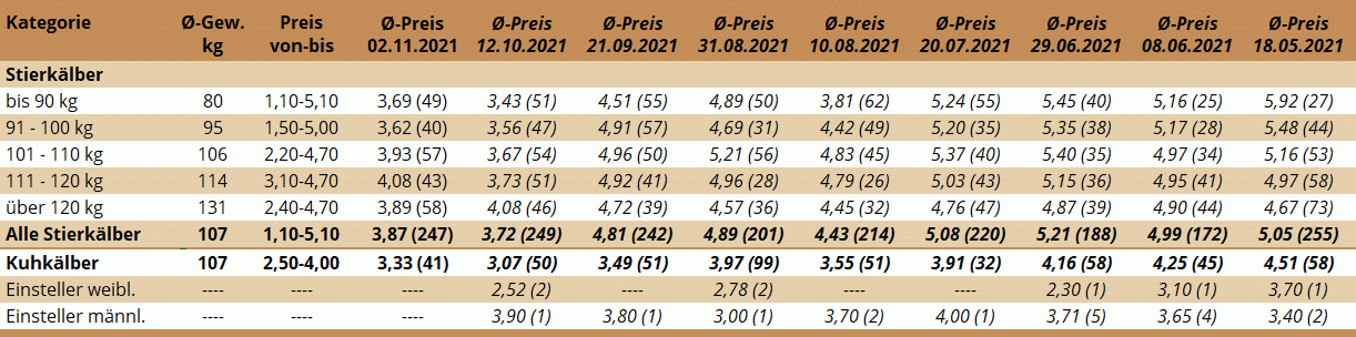 Preisstatistik Kälbermarkt Zwettl am 2. November 2021
