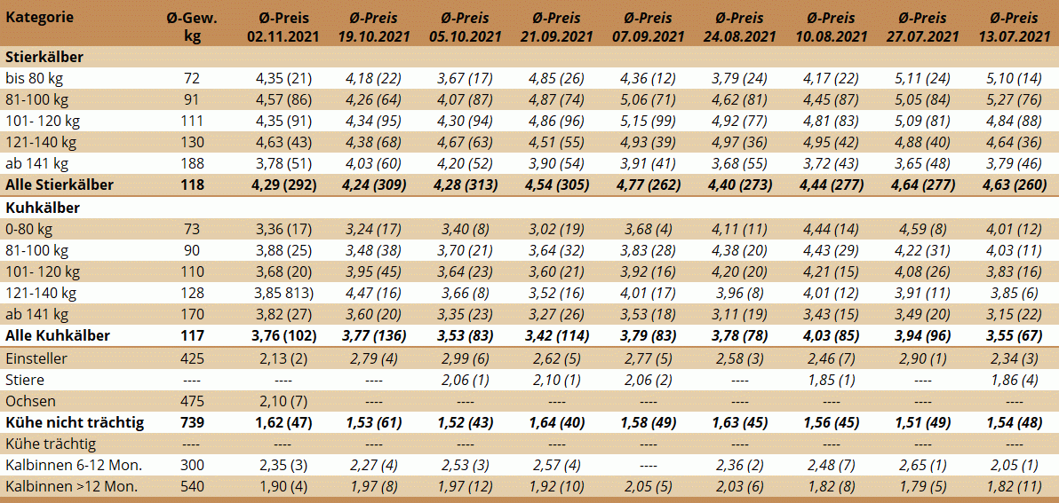 Preisstatistik Nutzrindermarkt Greinbach am 2. November 2021