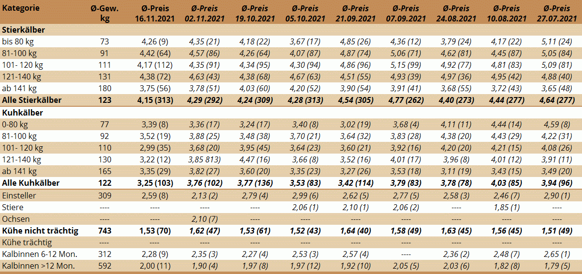 Preisstatistik Nutzrindermarkt Greinbach am 16. November 2021