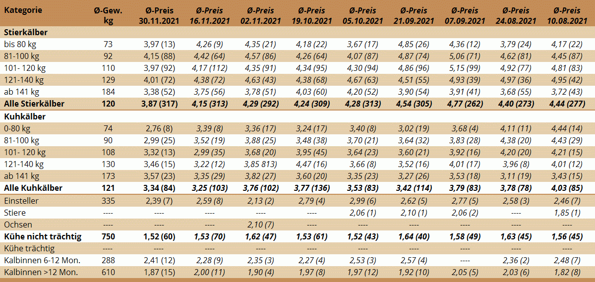 Preisstatistik Nutzrindermarkt Greinbach am 30. November 2021