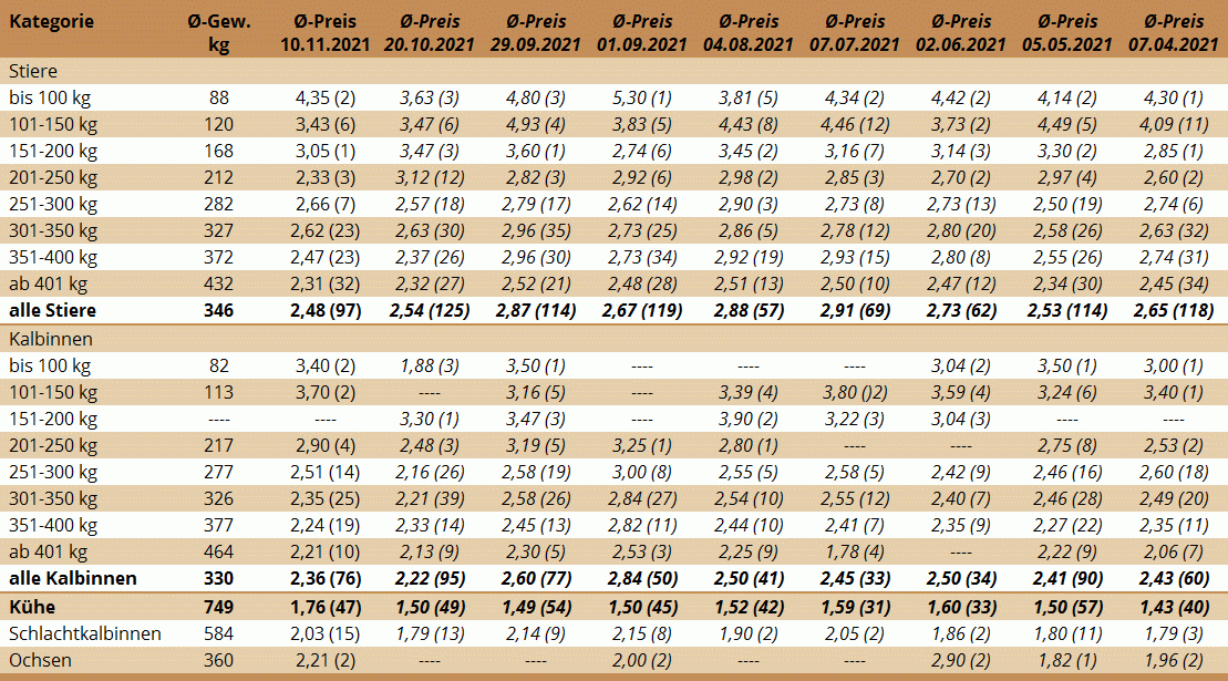 Preisstatistik Nutzrindermarkt St. Donat am 10. November 2021