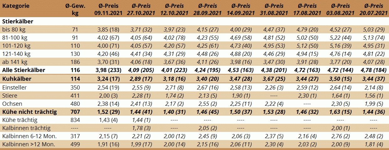 Preisstatistik Nutzrindermarkt Traboch am 9. November 2021