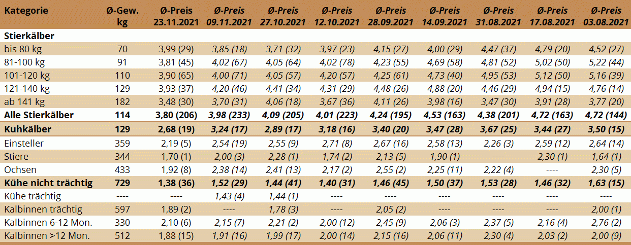 Preisstatistik Nutzrindermarkt Traboch am 23. November 2021