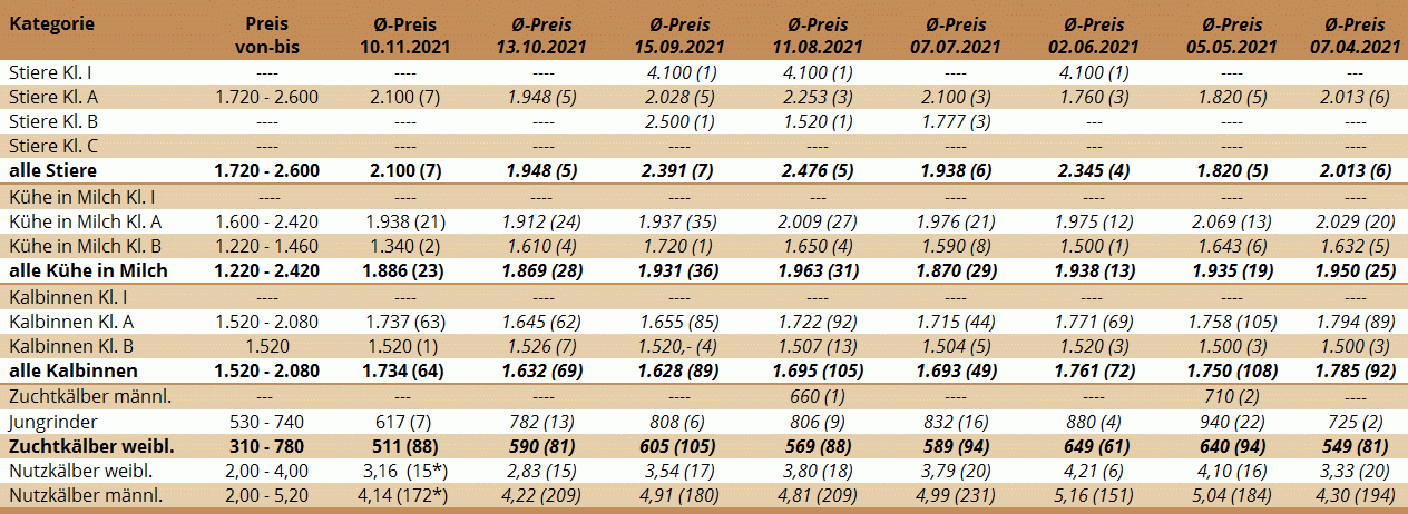 Preisstatistik der Zuchtrinderversteigerung in Freistadt am 10. November 2021