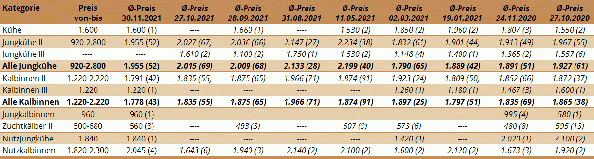 Preisstatistik Zuchtrinderversteigerung Lienz am 30.11.2021