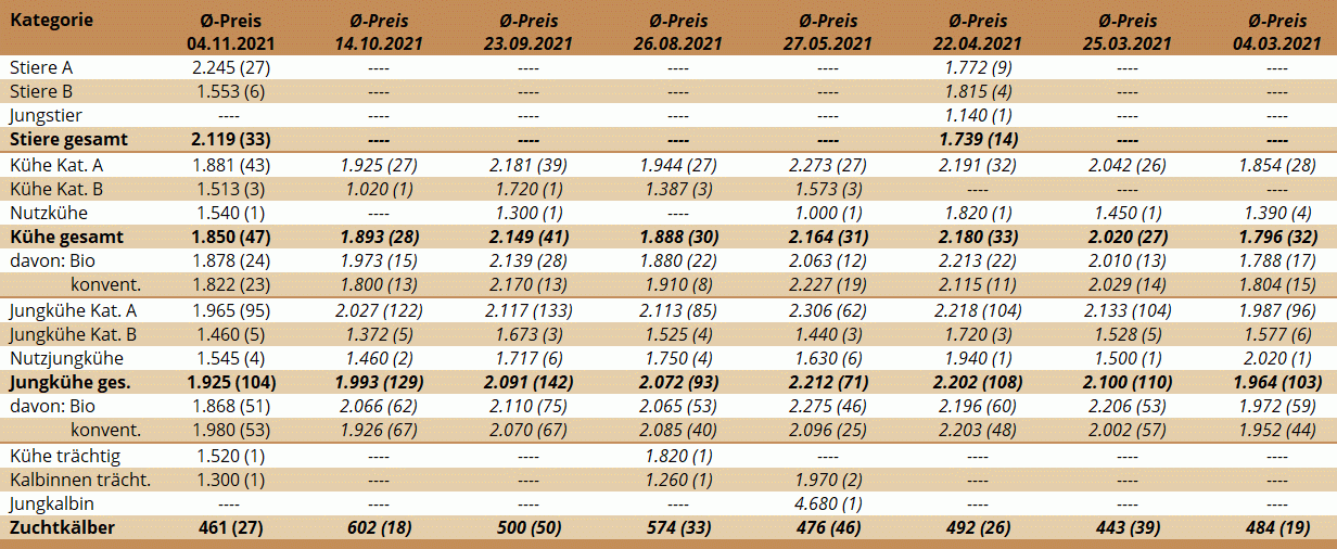 Preisstatistik Zuchtrinderversteigerung Maishofen am 4. November 2021