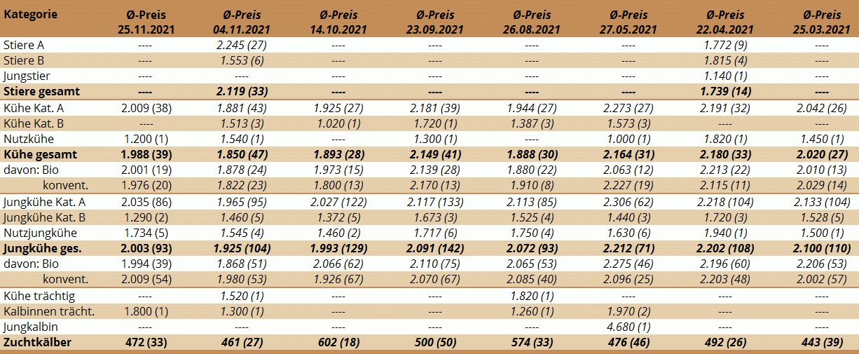 Preisstatistik Zuchtrinderversteigerung Maishofen am 25. November 2021