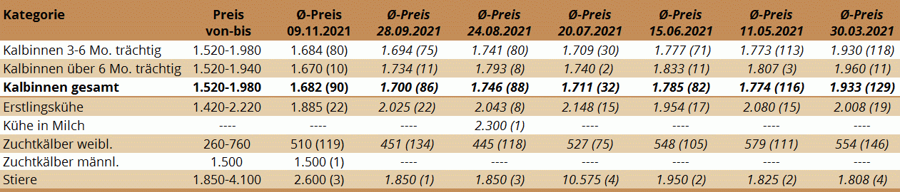 Preisstatistik Zuchtrinderversteigerung Ried am 9. November 2021