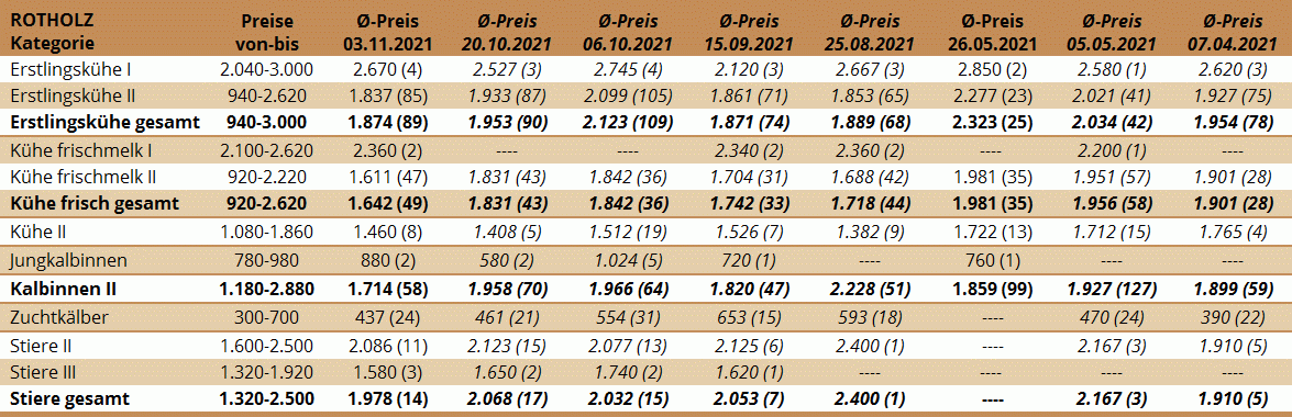 Preisstatistik Zuchtrinderversteigerung Rotholz am 3. November 2021