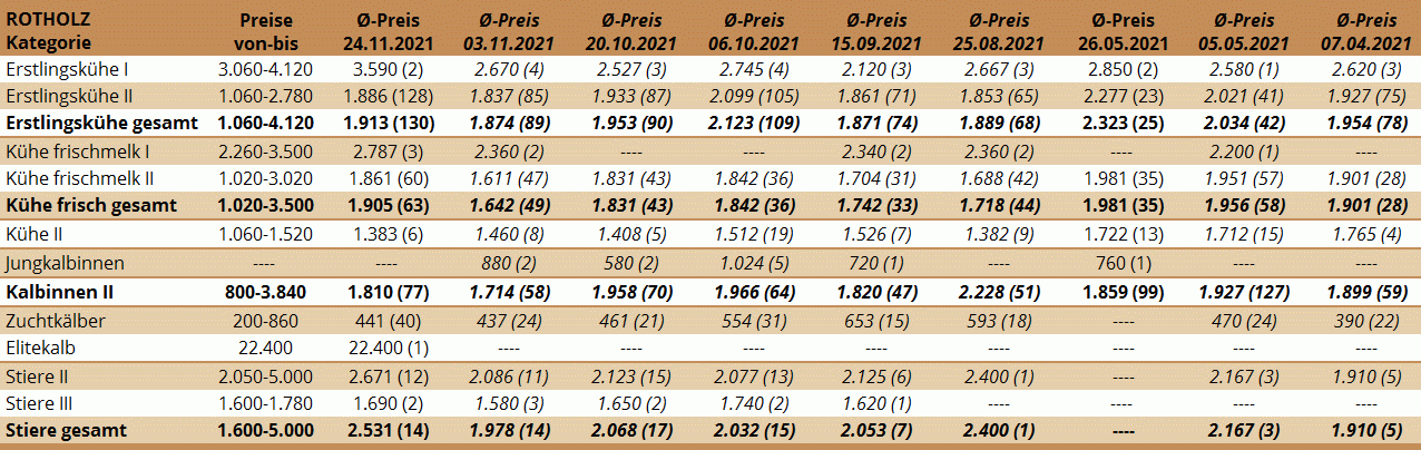 Preisstatistik Zuchtrinderversteigerung Rotholz am 24. November 2021