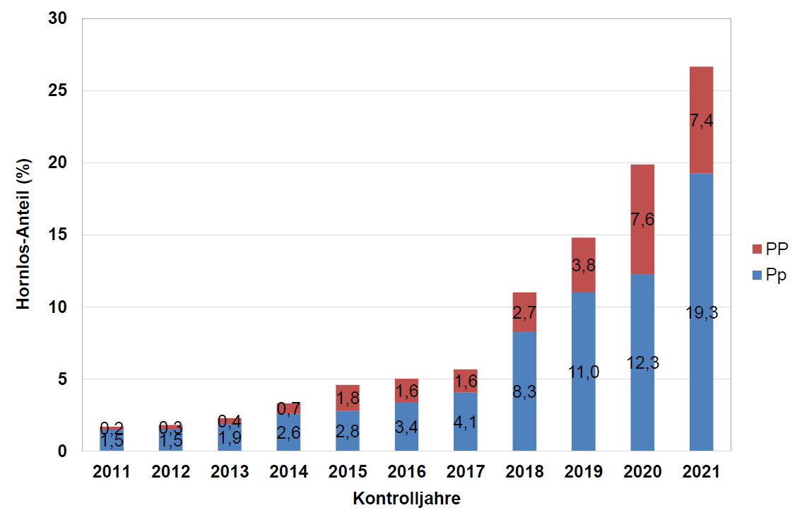 Abb. 1 Entwicklung der Besamungen mit mischerbig, Pp inkl. PS, und reinerbig, PP, hornlosen Stieren
