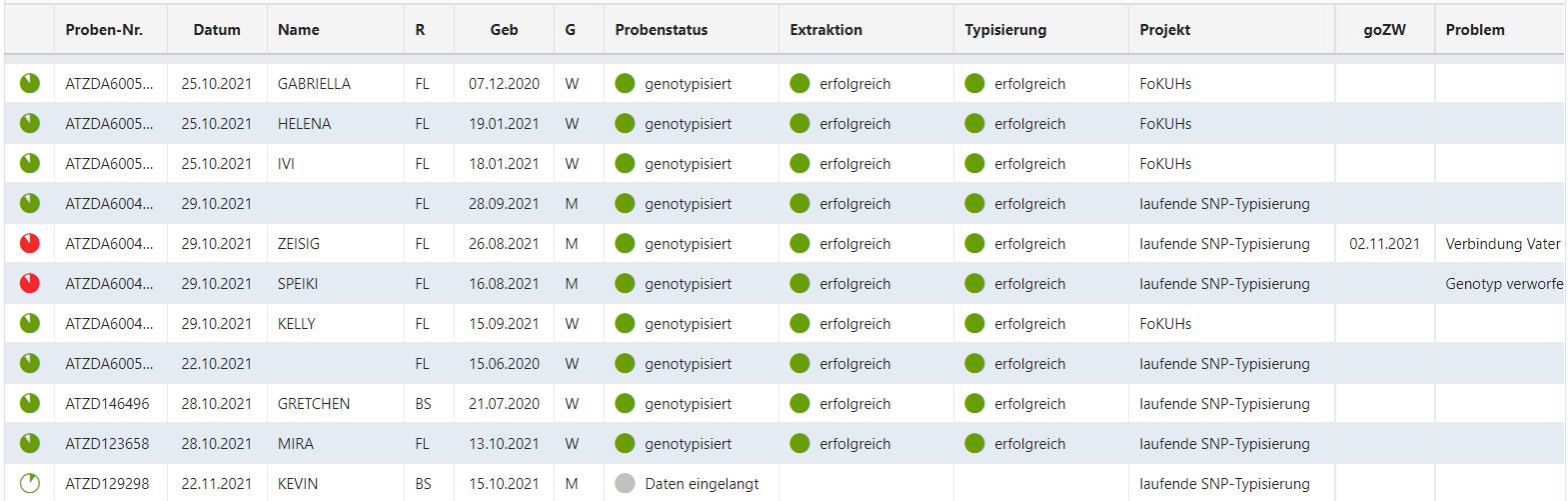 Abb. 2: Übersicht über den Probenstatus der bereits beantragten Tiere
