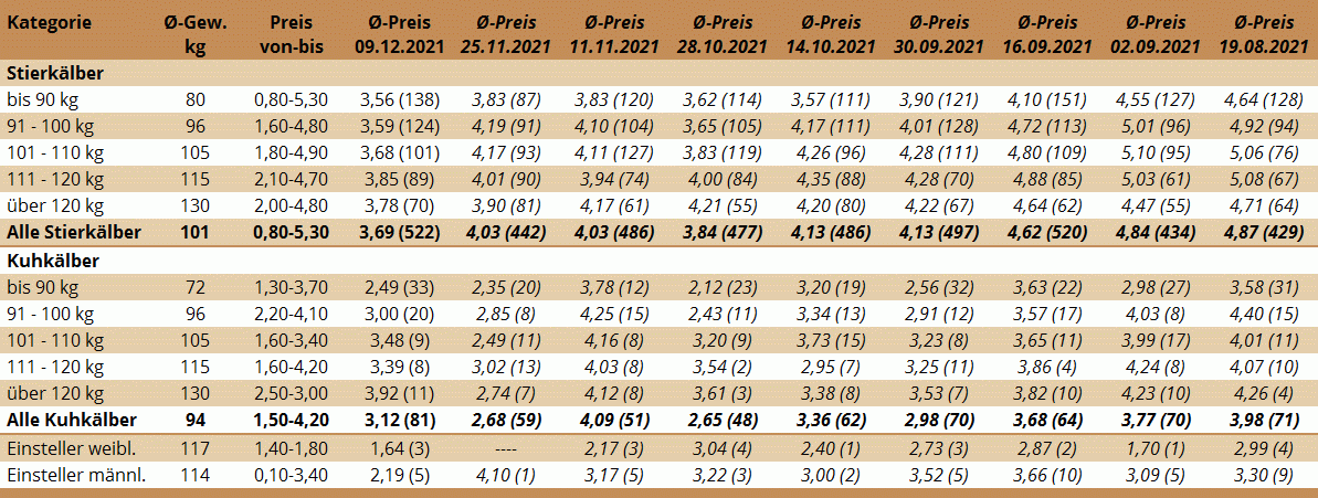 Preisstatistik Kälbermarkt Bergland am 9. Dezember 2021