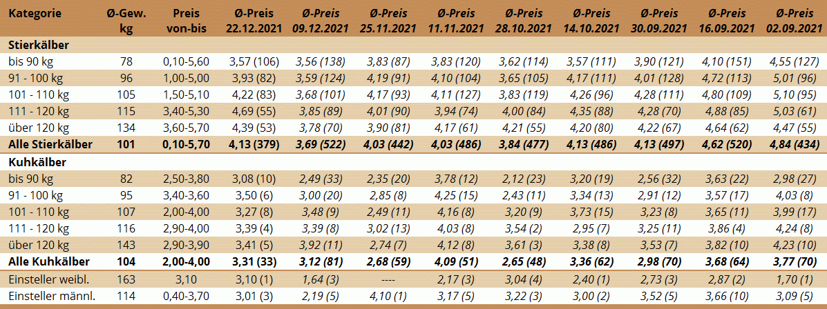 Preisstatistik Kälbermarkt Bergland am 22. Dezember 2021