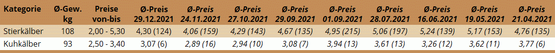 Durchschnittspreise der Kälberversteigerung in Freistadt am 29. Dezember 2021