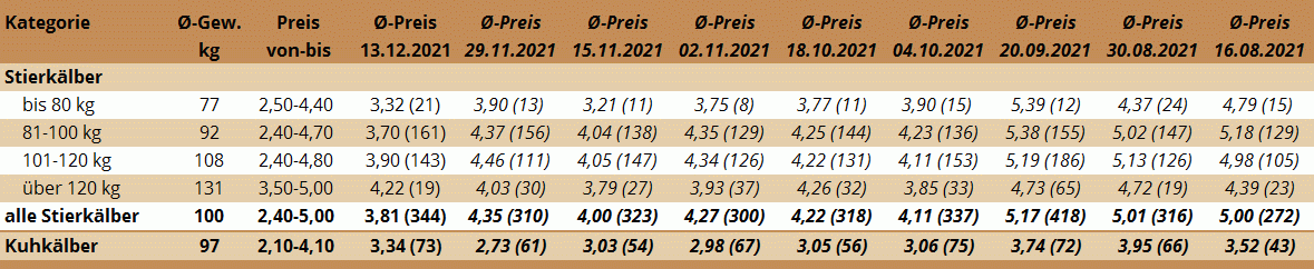 Preisstatistik Kälbermarkt Ried am 13. Dezember 2021