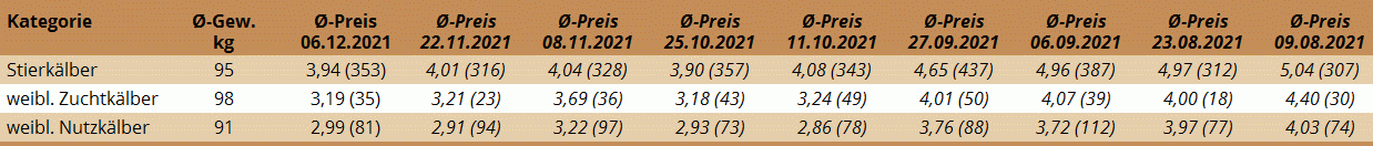 Preisstatistik Kälbermarkt Regau am 6. Dezember 2021