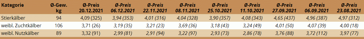 Preisstatistik Kälbermarkt Regau am 20. Dezember 2021