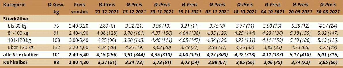 Preisstatistik Kälbermarkt Ried am 27. Dezember 2021