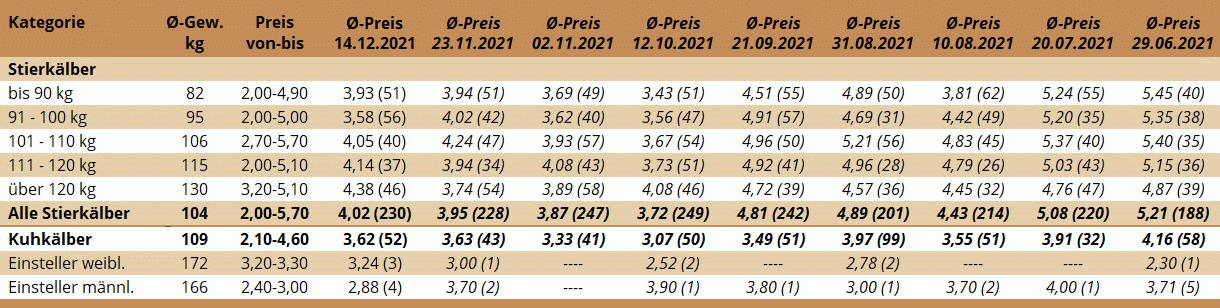 Preisstatistik Kälbermarkt Zwettl am 14. Dezember 2021