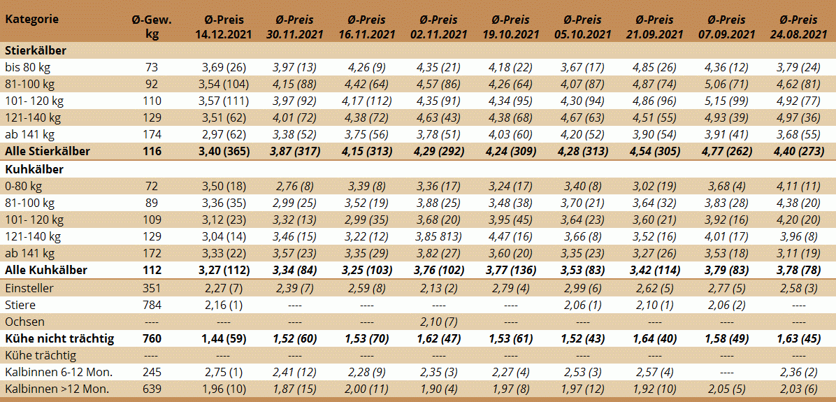 Preisstatistik Nutzrindermarkt Greinbach am 14. Dezember 2021