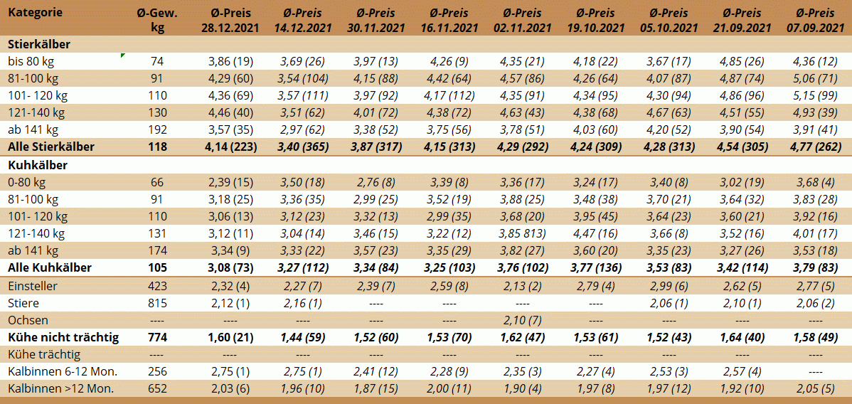 Preisstatistik Nutzrindermarkt Greinbach am 28. Dezember 2021