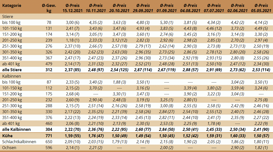 Preisstatistik Nutzrindermarkt St. Donat am 15. Dezember 2021