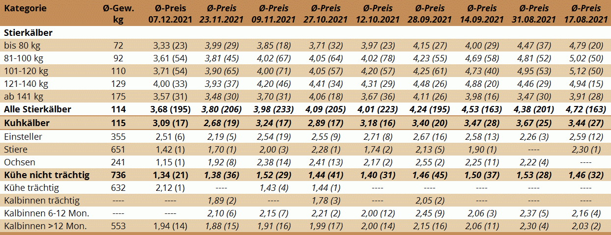 Preisstatistik Nutzrindermarkt Traboch am 7. Dezember 2021
