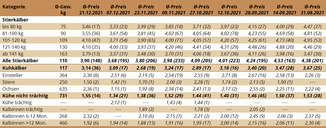 Preisstatistik Nutzrindermarkt Traboch am 21. Dezember 2021