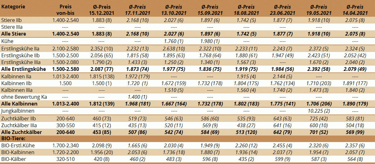 Preisstatistik Zuchtrinderversteigerung Bergland am 15. Dezember 2021