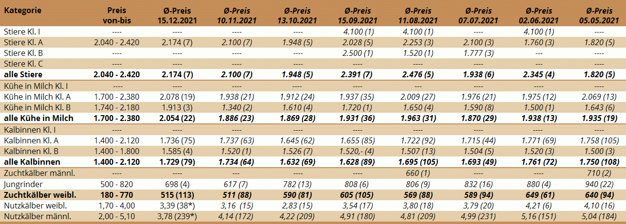Preisstatistik der Zuchtrinderversteigerung in Freistadt am 15. Dezember 2021
