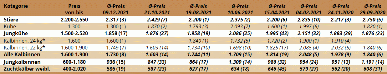 Preisstatistik Zuchtrinderversteigerung Greinbach am 09.12.2021