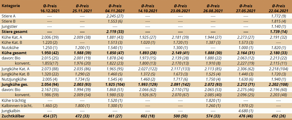 Preisstatistik Zuchtrinderversteigerung Maishofen am 16. Dezember 2021