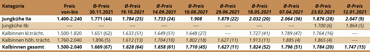 Preisstatistik Zuchtrinderversteigerung Regau am 30. November 2021