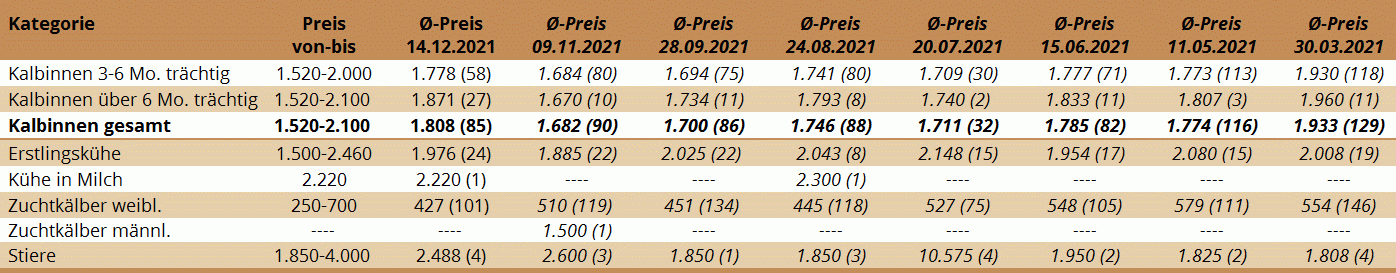 Preisstatistik Zuchtrinderversteigerung Ried am 14. Dezember 2021