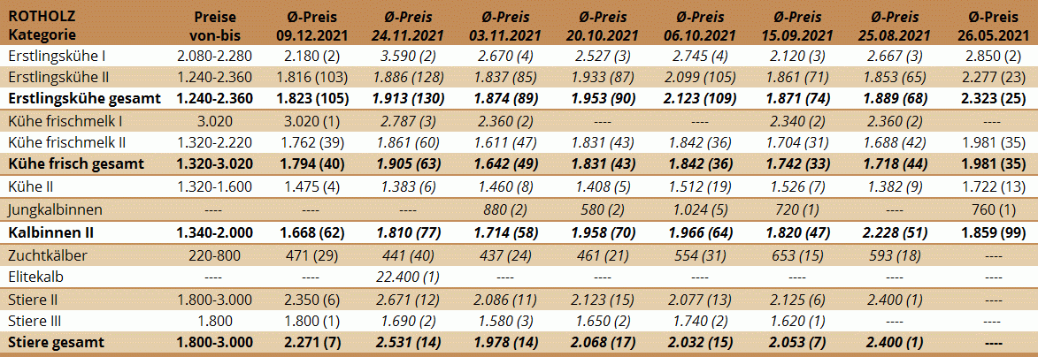 Preisstatistik Zuchtrinderversteigerung Rotholz am 9. Dezember 2021