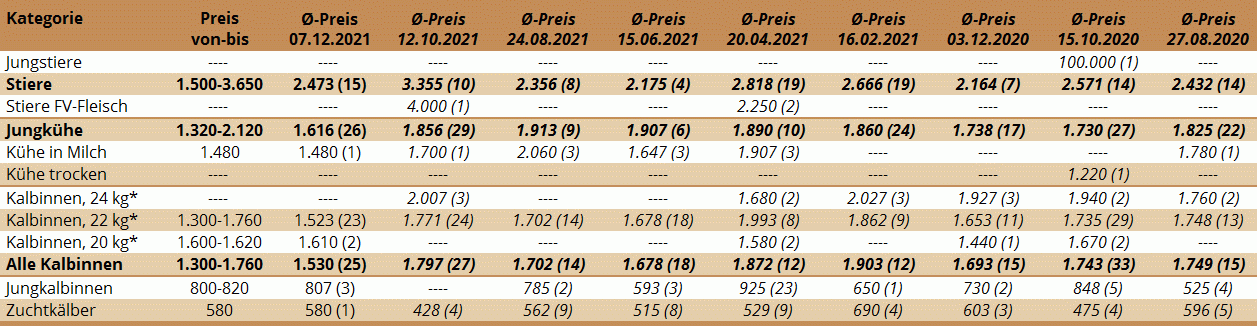 Preisstatistik Zuchtrinderversteigerung St. Donat am 7.12.2021