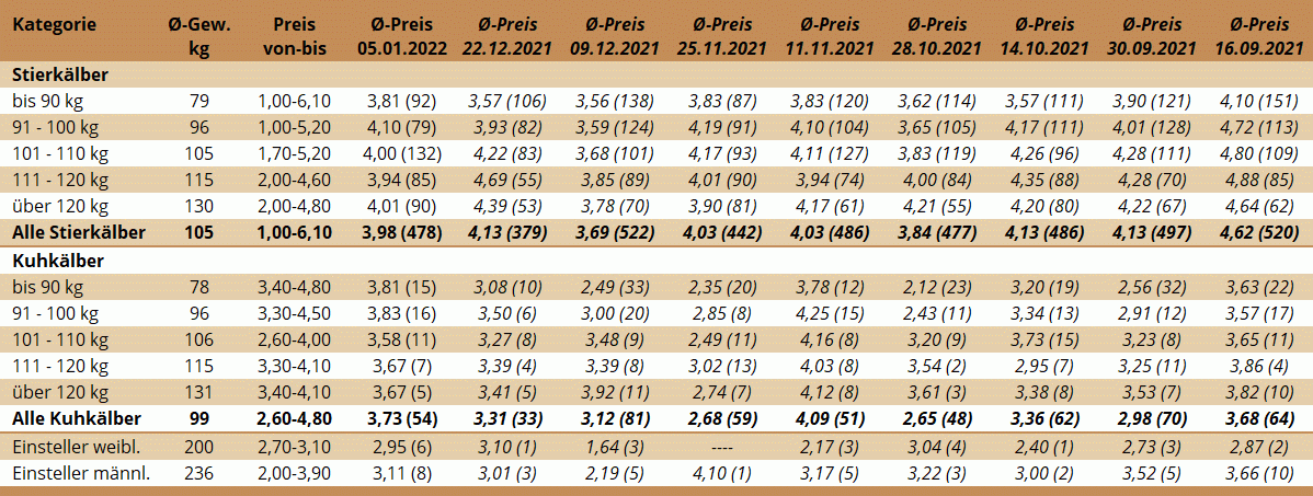 Preisstatistik Kälbermarkt Bergland am 5. Jänner 2022